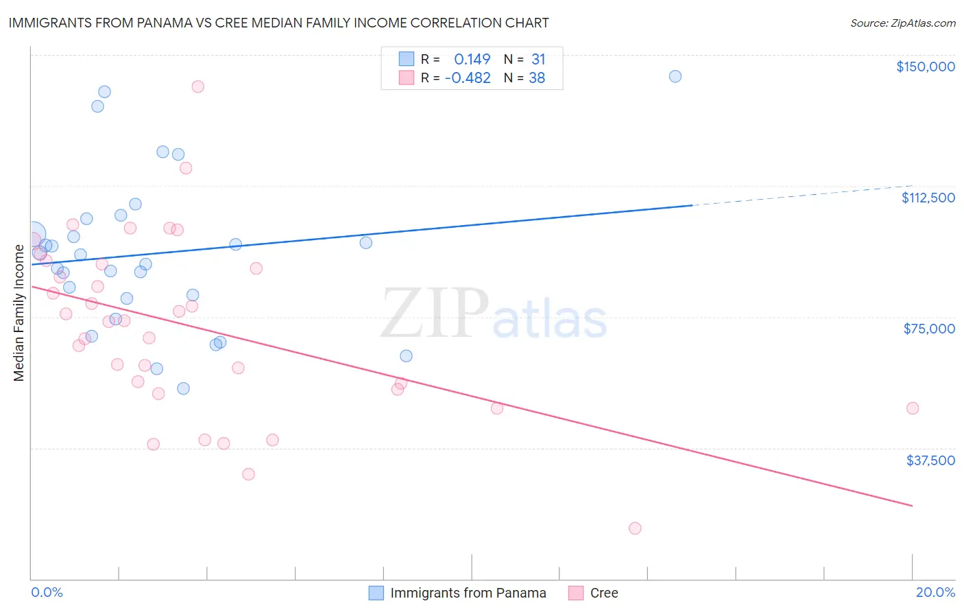 Immigrants from Panama vs Cree Median Family Income