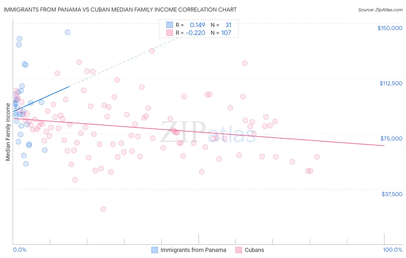 Immigrants from Panama vs Cuban Median Family Income