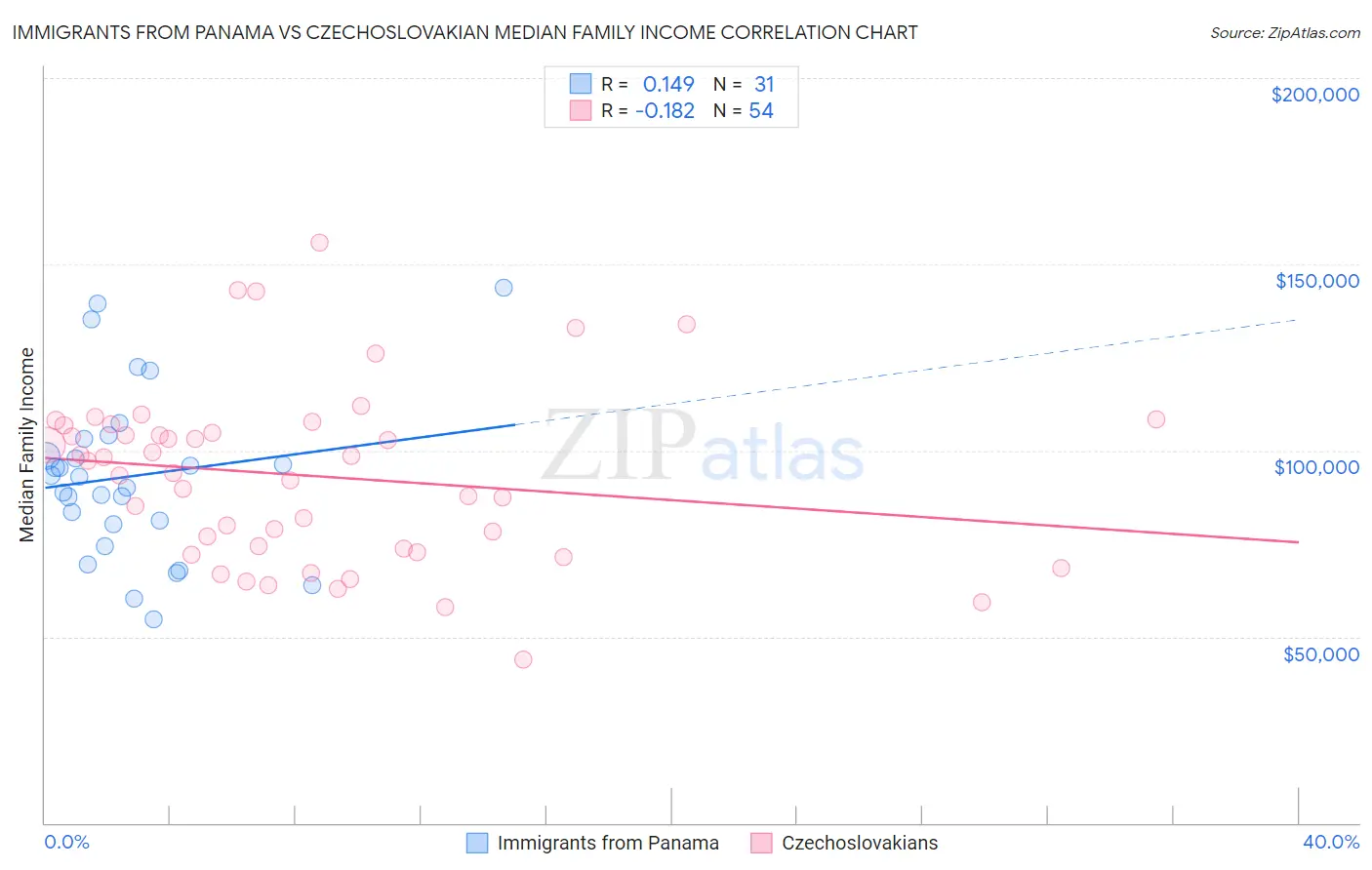 Immigrants from Panama vs Czechoslovakian Median Family Income