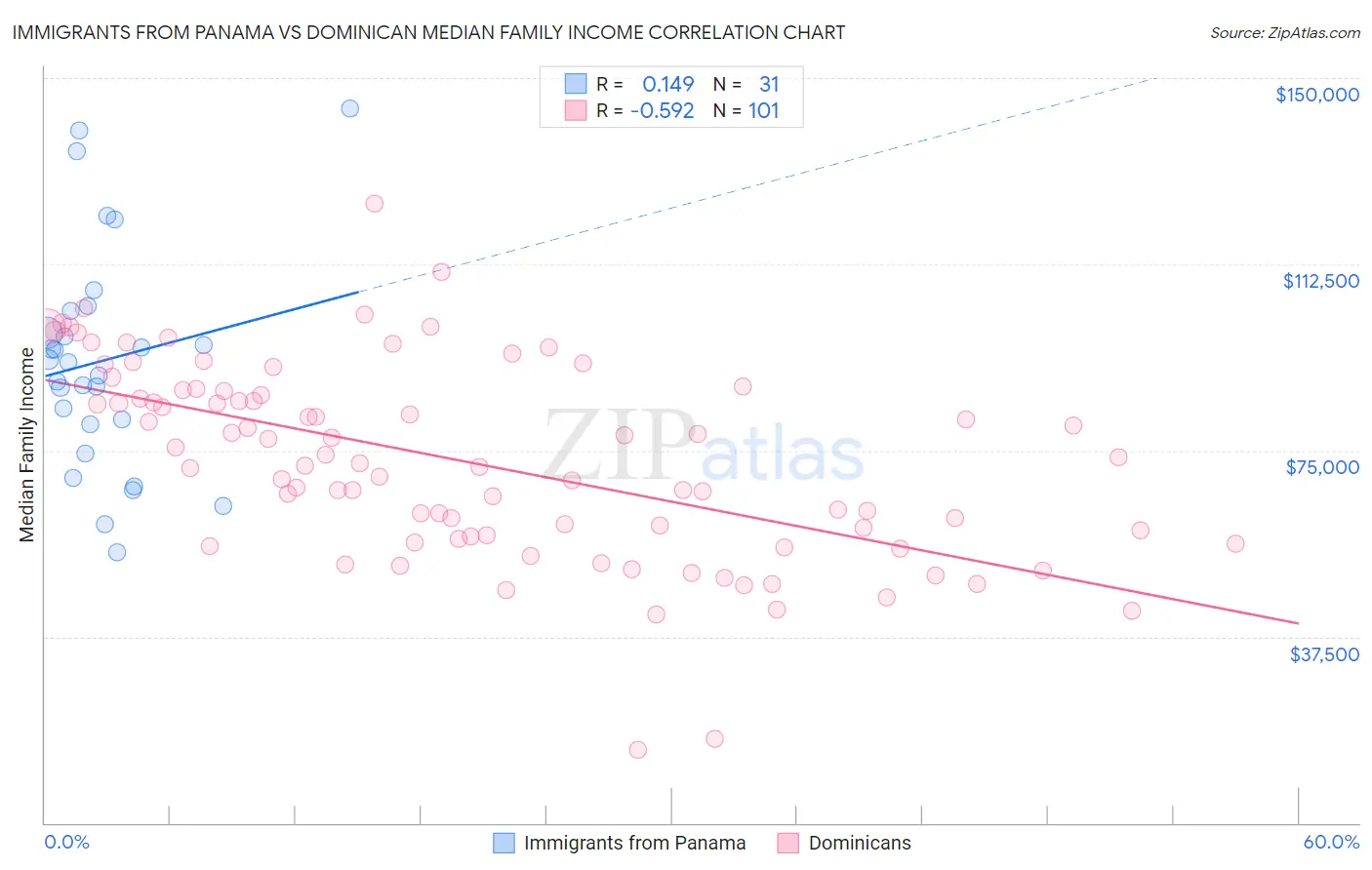 Immigrants from Panama vs Dominican Median Family Income