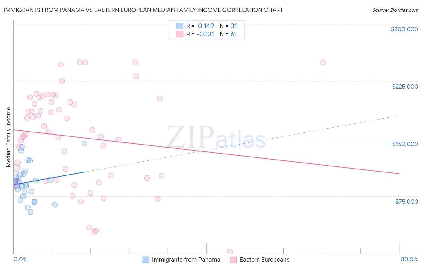 Immigrants from Panama vs Eastern European Median Family Income