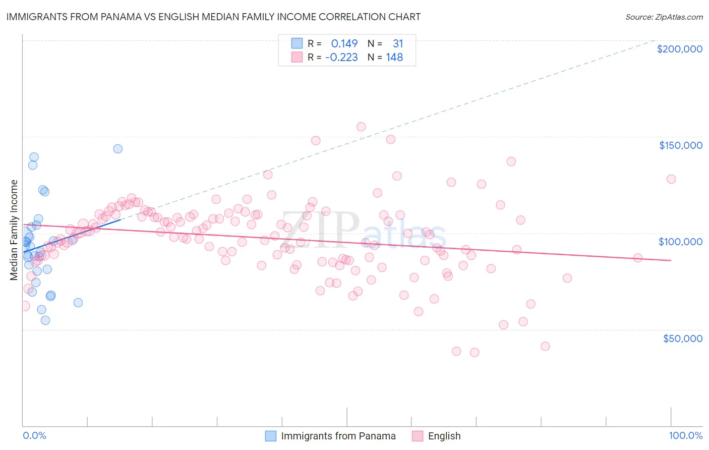Immigrants from Panama vs English Median Family Income
