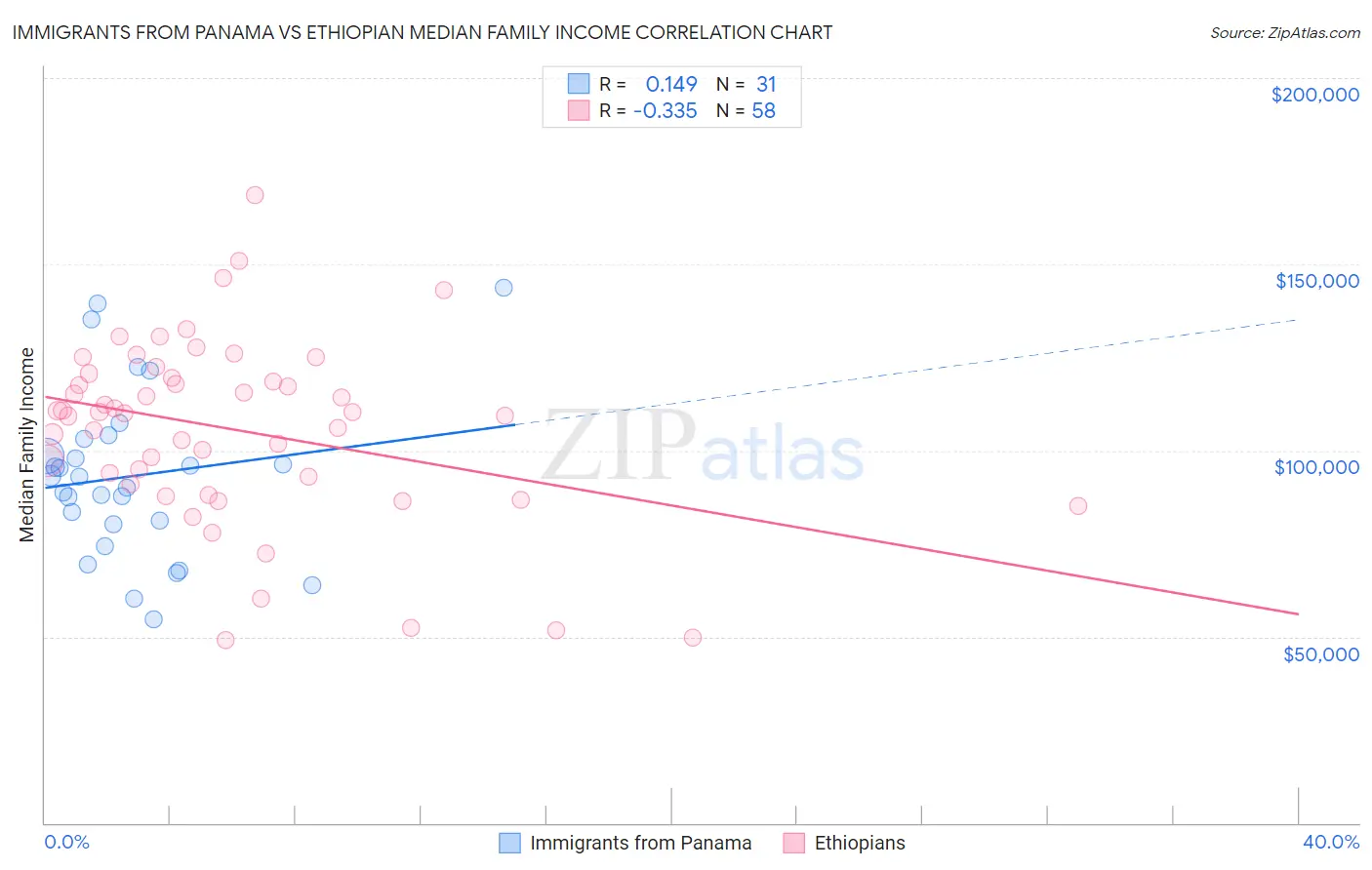 Immigrants from Panama vs Ethiopian Median Family Income