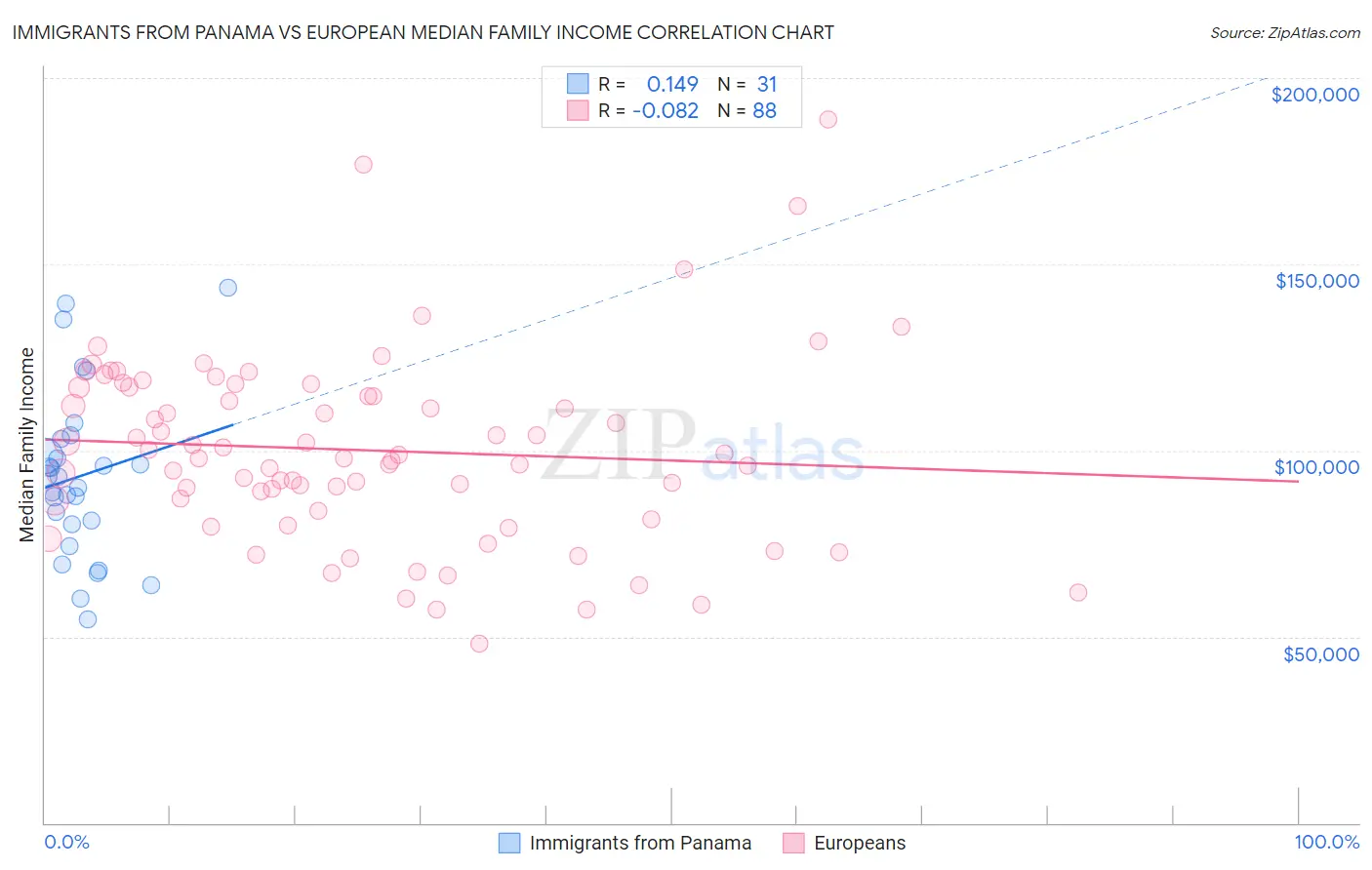 Immigrants from Panama vs European Median Family Income