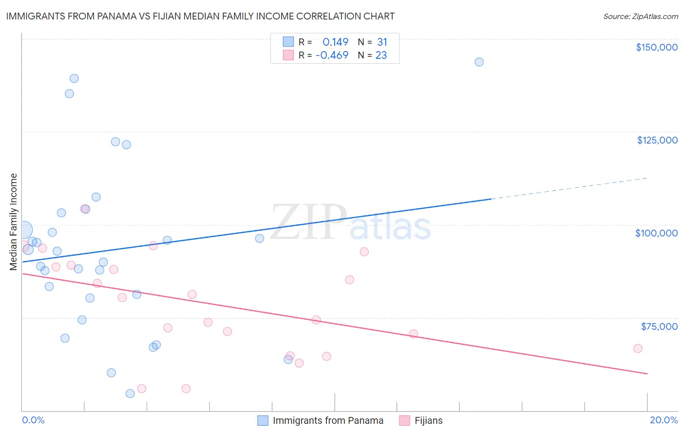 Immigrants from Panama vs Fijian Median Family Income