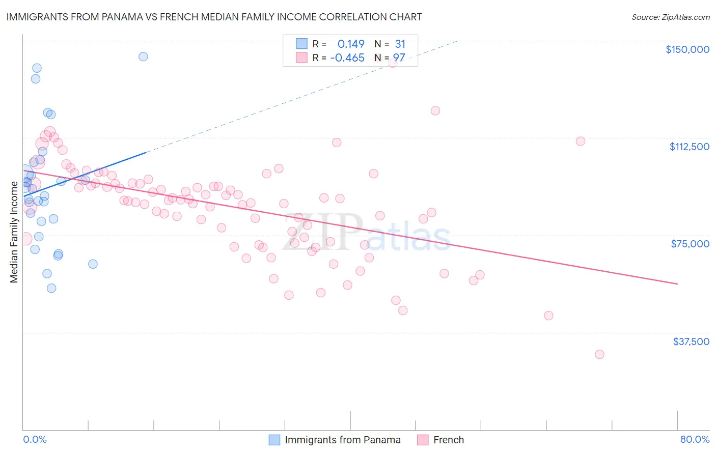 Immigrants from Panama vs French Median Family Income
