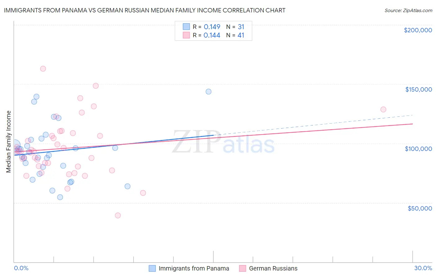 Immigrants from Panama vs German Russian Median Family Income