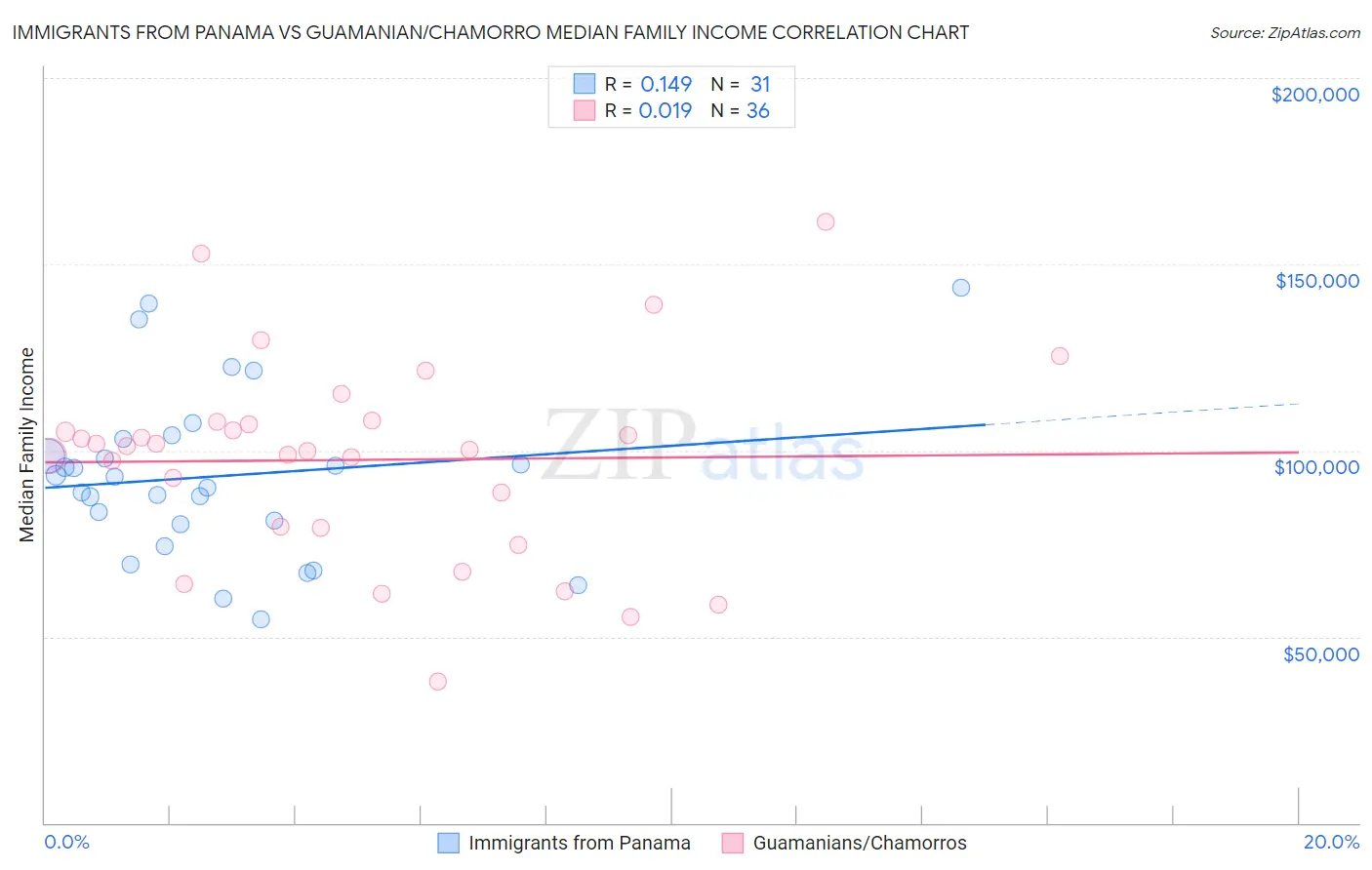 Immigrants from Panama vs Guamanian/Chamorro Median Family Income