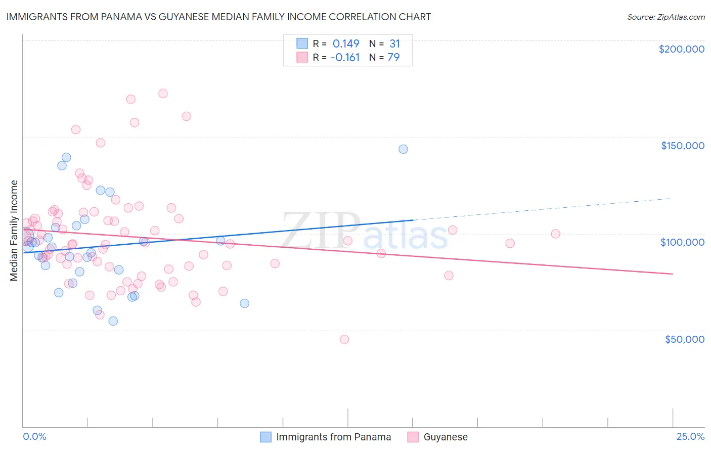 Immigrants from Panama vs Guyanese Median Family Income