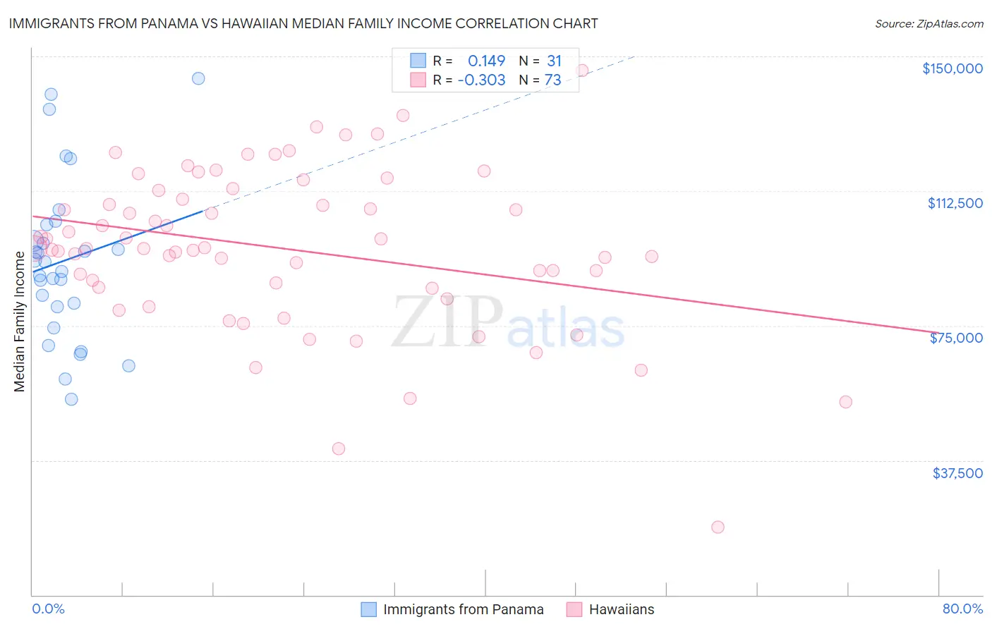 Immigrants from Panama vs Hawaiian Median Family Income