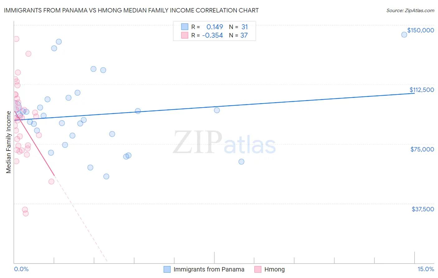 Immigrants from Panama vs Hmong Median Family Income