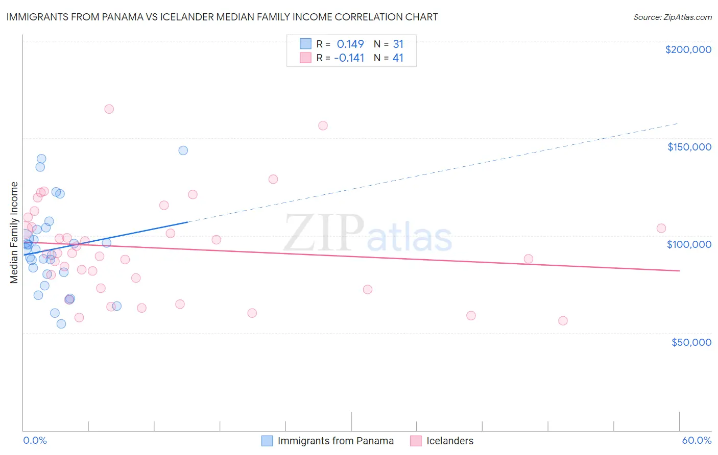 Immigrants from Panama vs Icelander Median Family Income