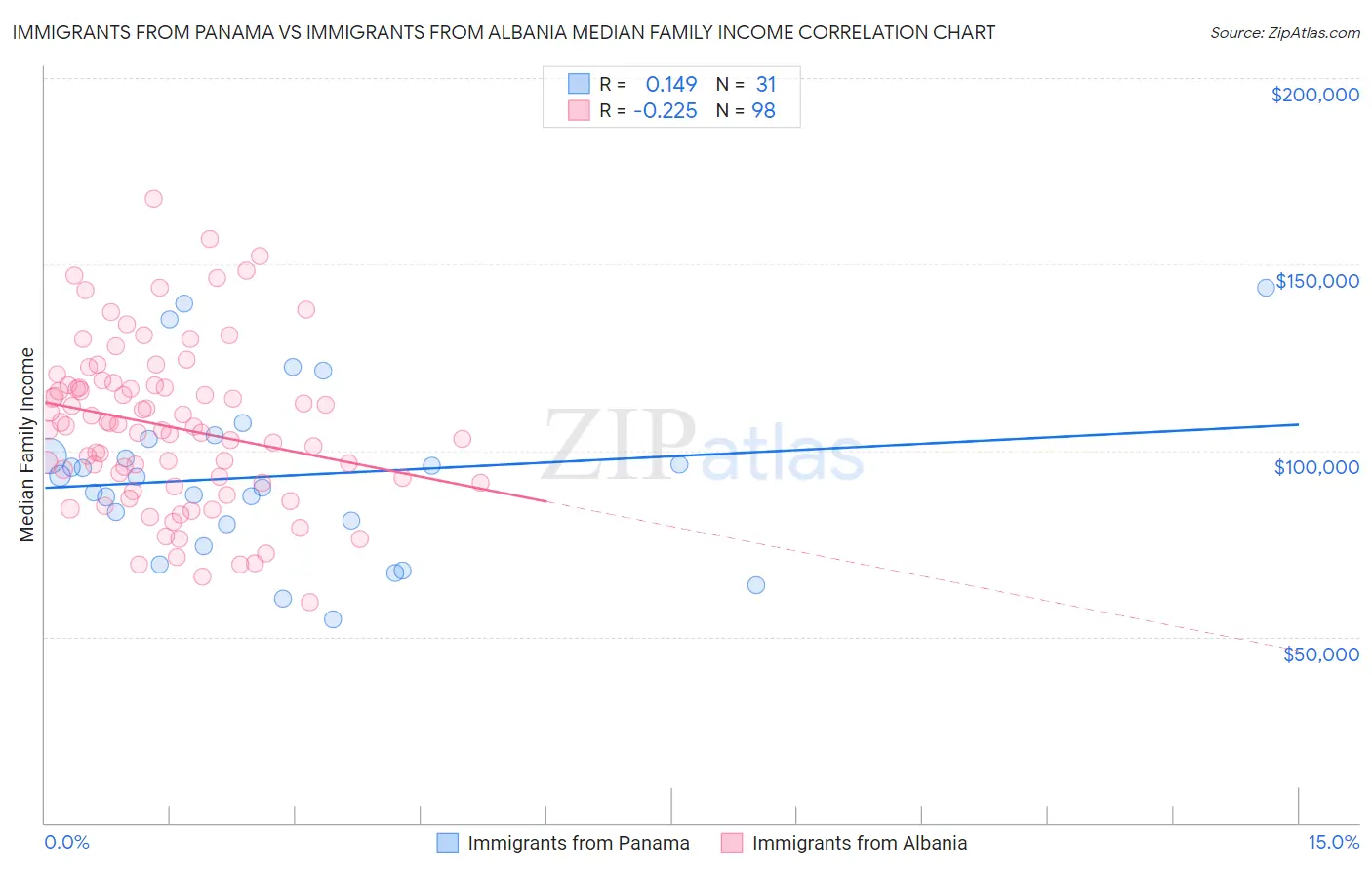 Immigrants from Panama vs Immigrants from Albania Median Family Income