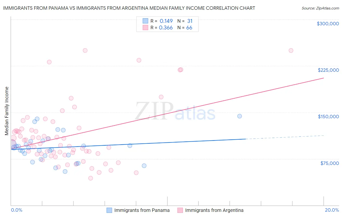 Immigrants from Panama vs Immigrants from Argentina Median Family Income