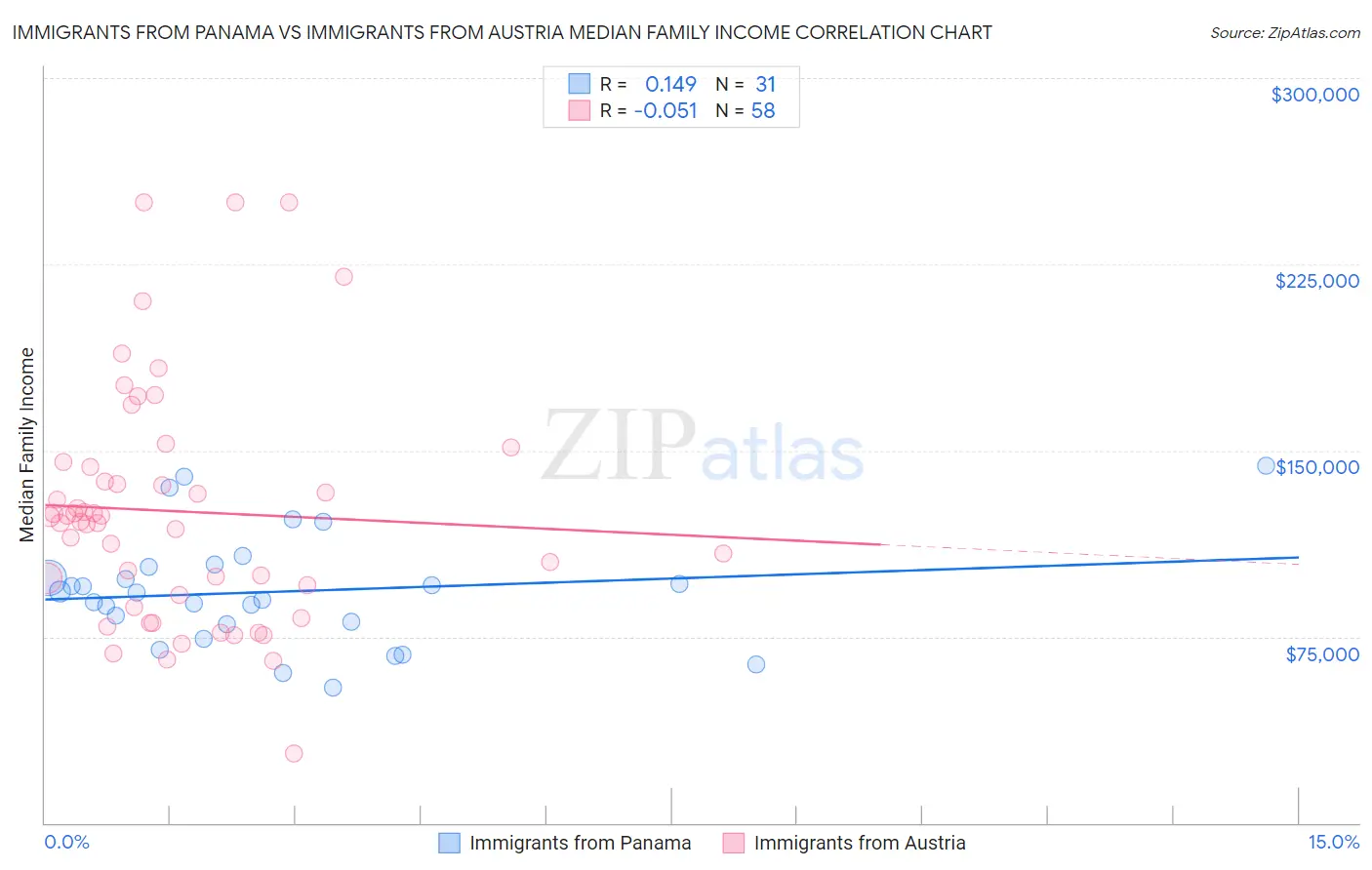 Immigrants from Panama vs Immigrants from Austria Median Family Income