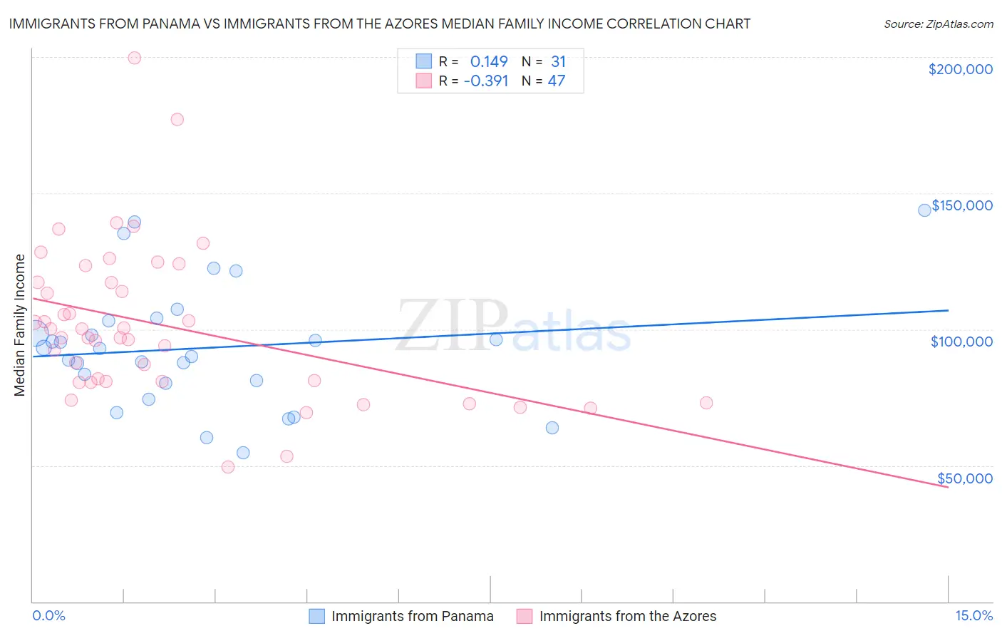 Immigrants from Panama vs Immigrants from the Azores Median Family Income