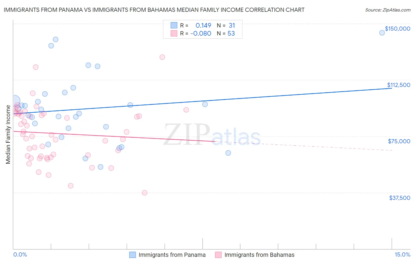Immigrants from Panama vs Immigrants from Bahamas Median Family Income