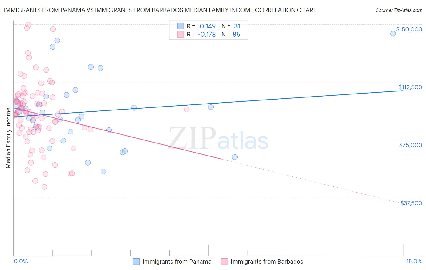 Immigrants from Panama vs Immigrants from Barbados Median Family Income