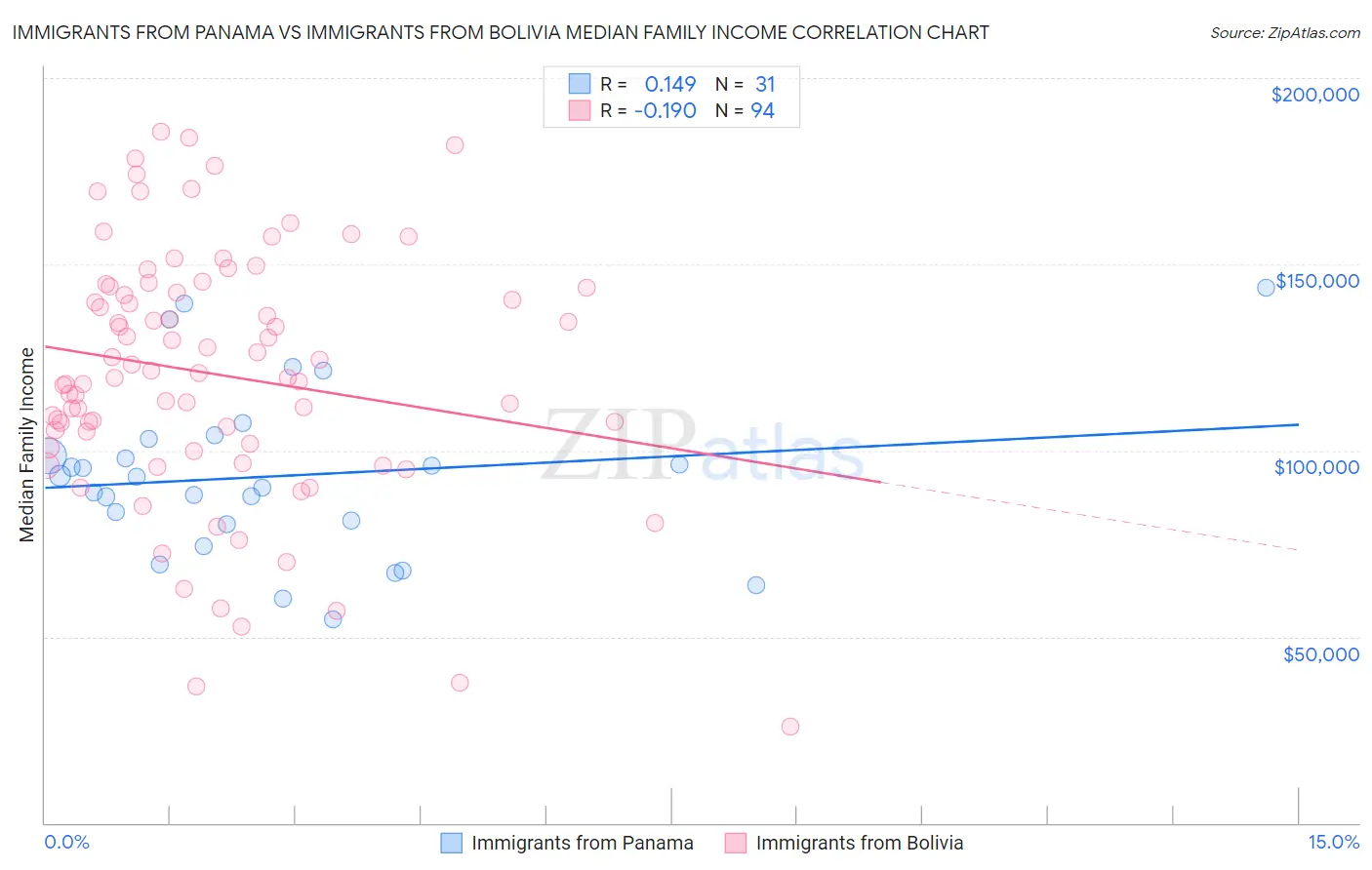 Immigrants from Panama vs Immigrants from Bolivia Median Family Income