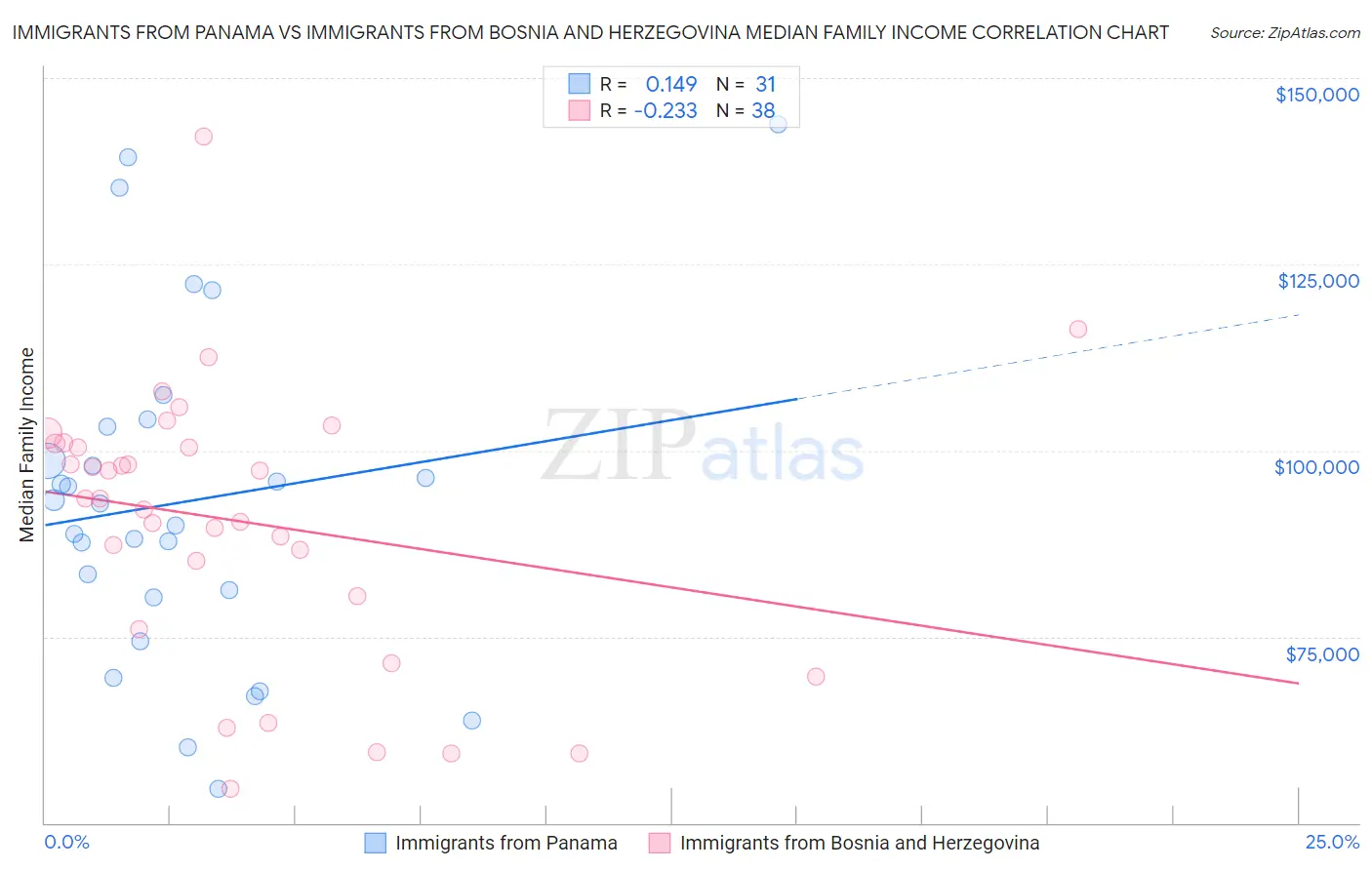 Immigrants from Panama vs Immigrants from Bosnia and Herzegovina Median Family Income