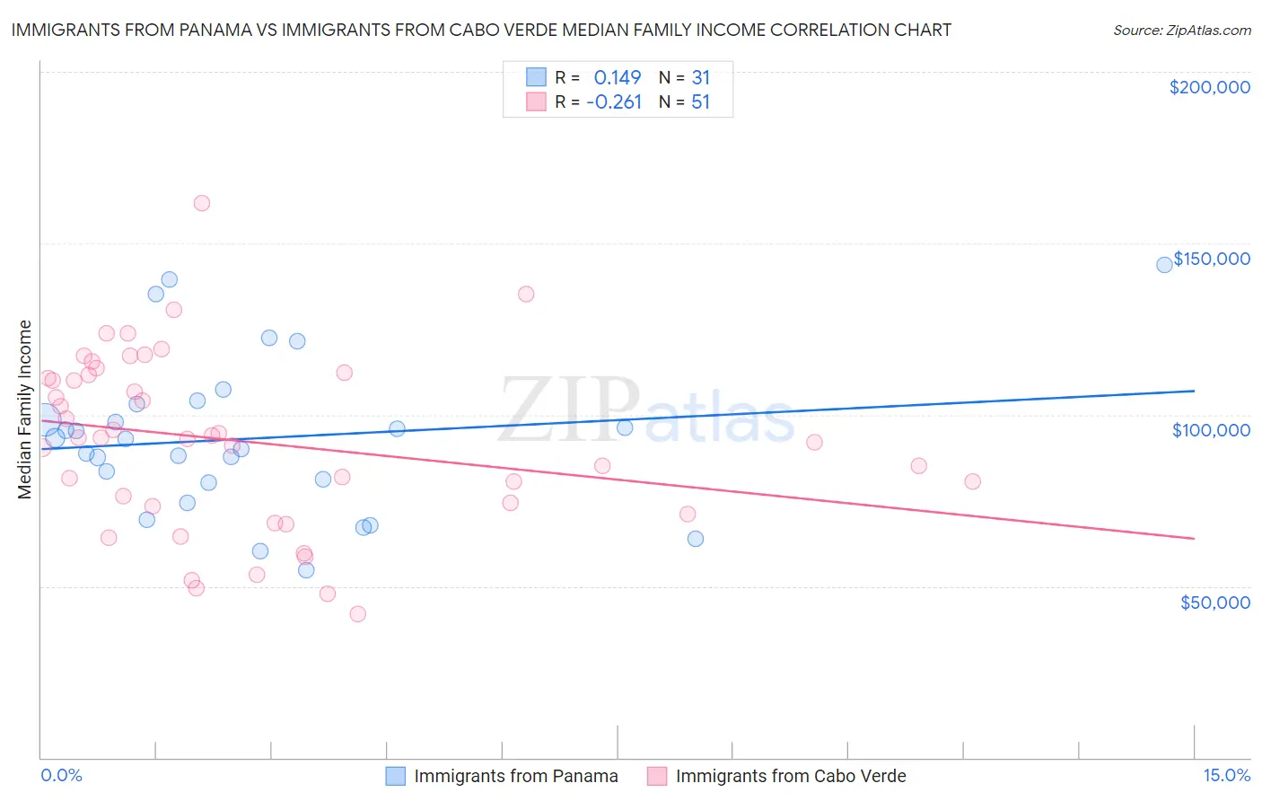 Immigrants from Panama vs Immigrants from Cabo Verde Median Family Income