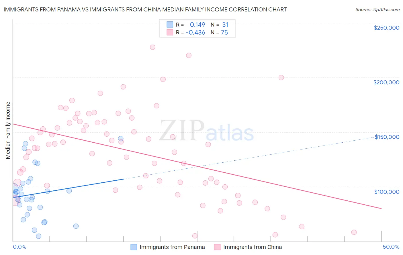 Immigrants from Panama vs Immigrants from China Median Family Income