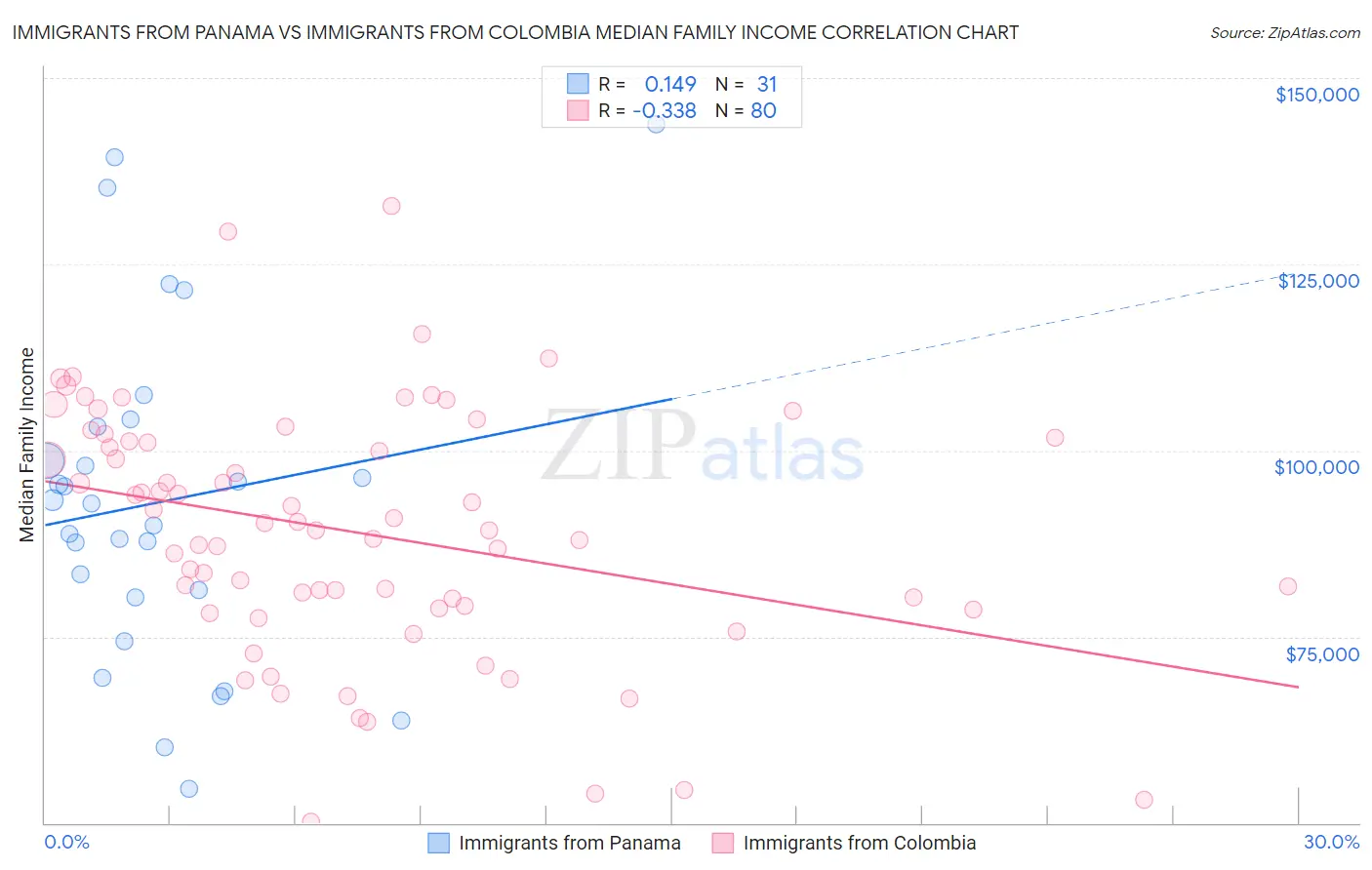 Immigrants from Panama vs Immigrants from Colombia Median Family Income