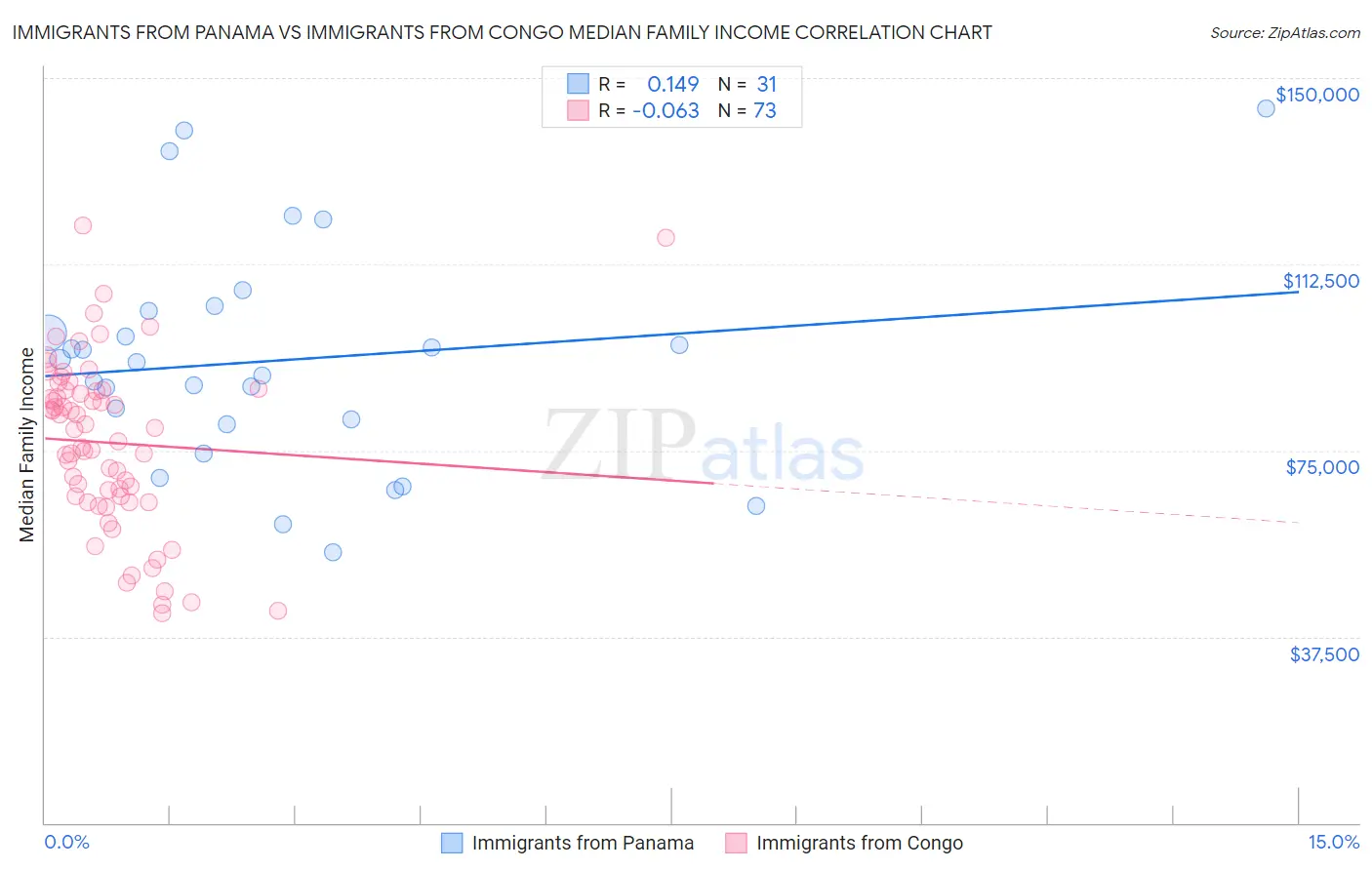 Immigrants from Panama vs Immigrants from Congo Median Family Income