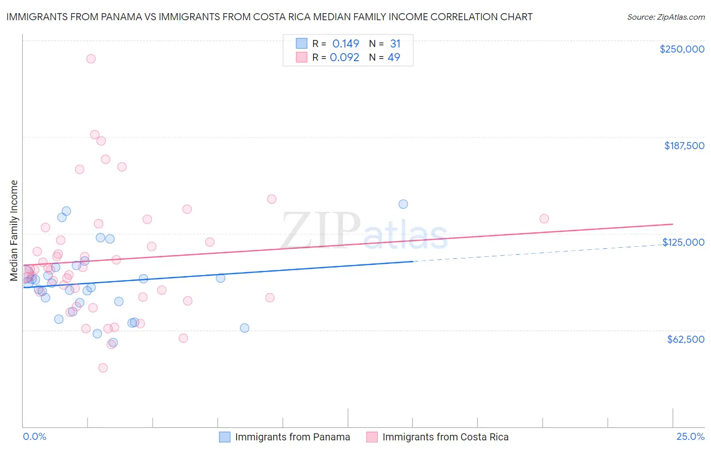 Immigrants from Panama vs Immigrants from Costa Rica Median Family Income