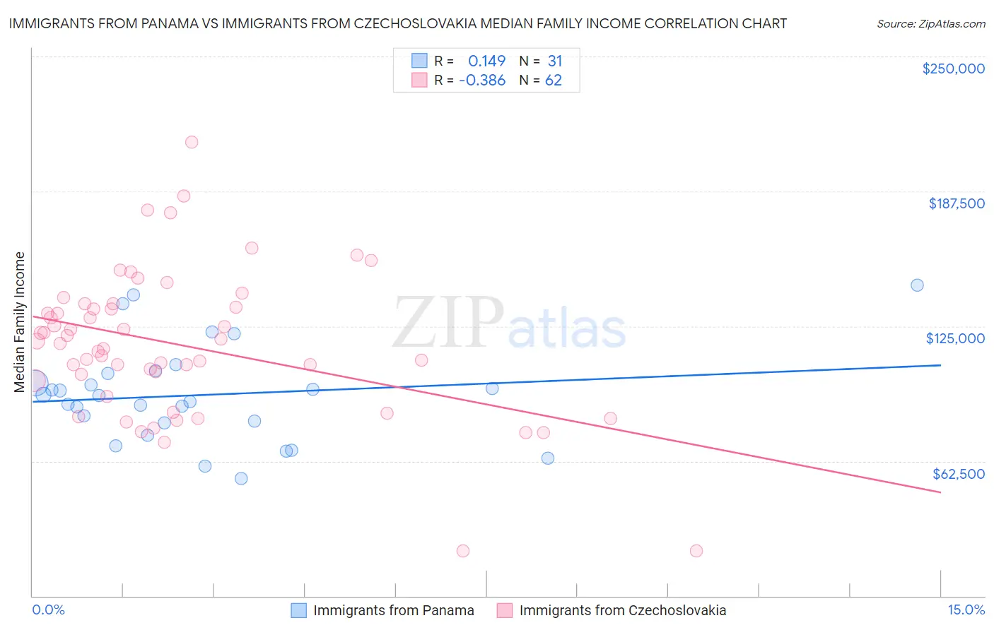Immigrants from Panama vs Immigrants from Czechoslovakia Median Family Income