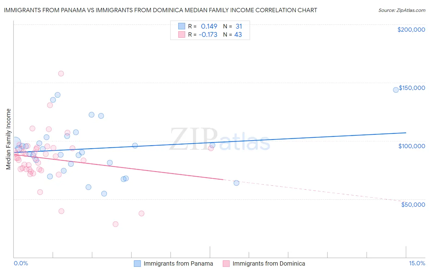 Immigrants from Panama vs Immigrants from Dominica Median Family Income
