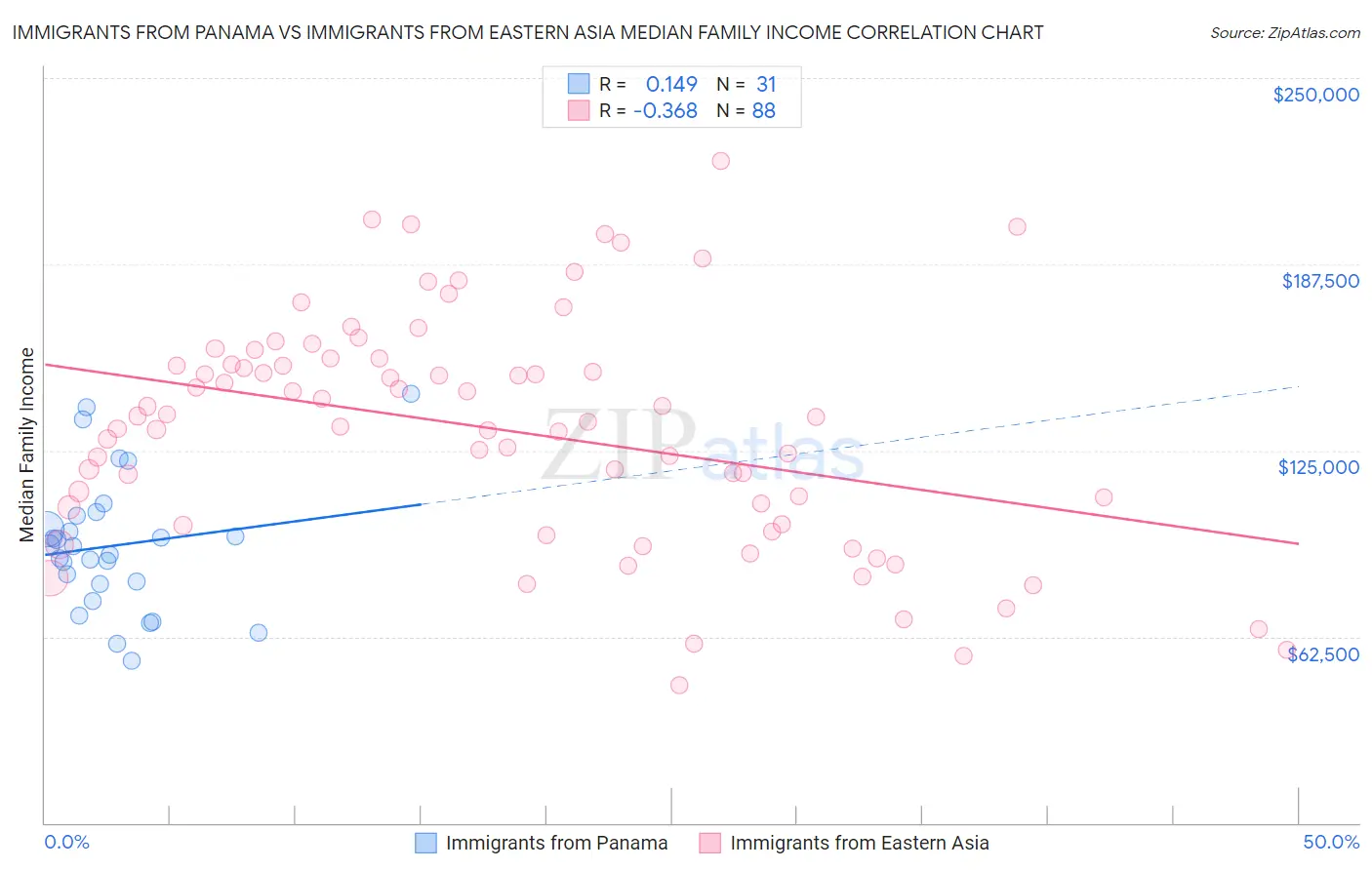 Immigrants from Panama vs Immigrants from Eastern Asia Median Family Income