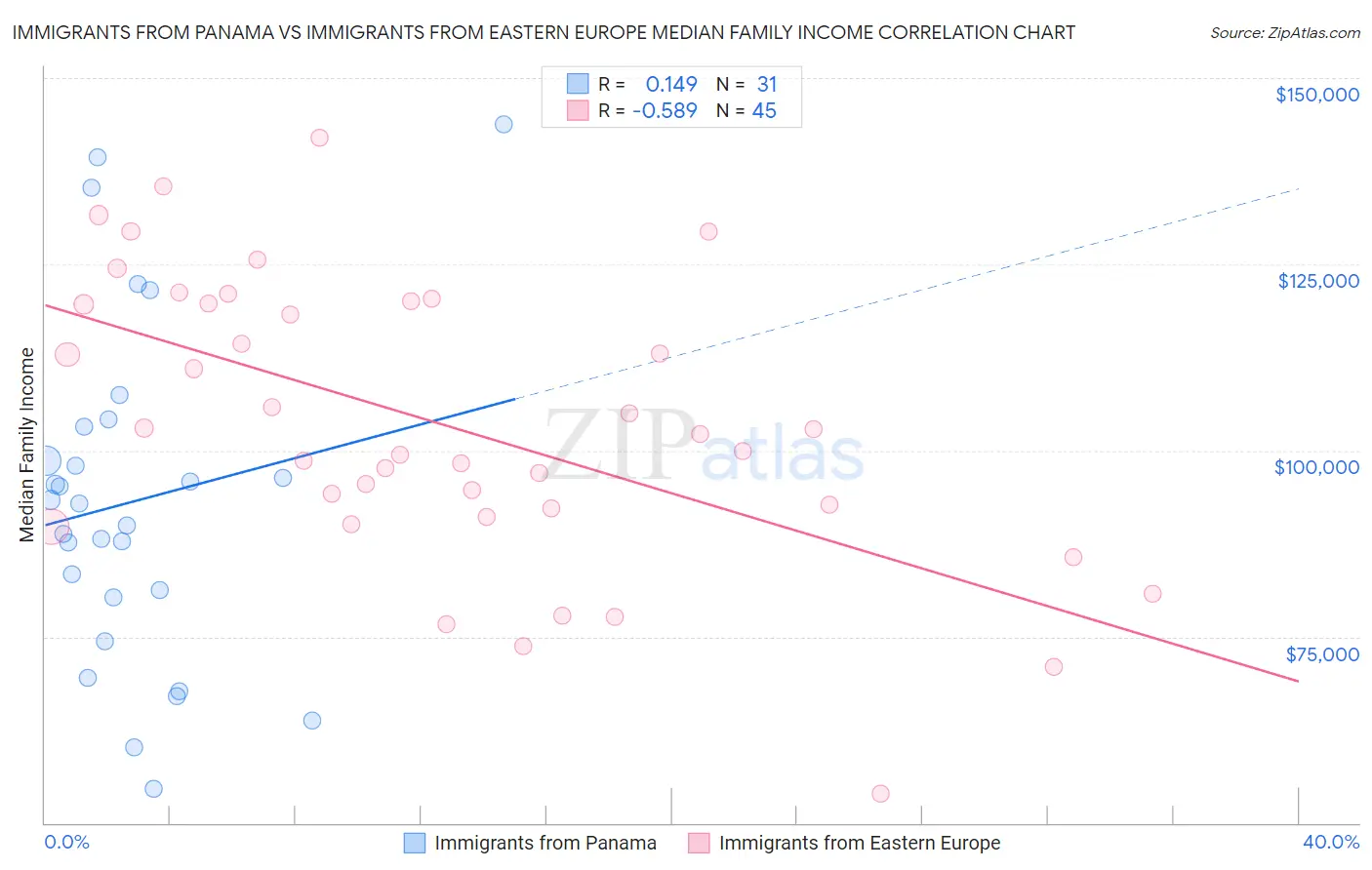 Immigrants from Panama vs Immigrants from Eastern Europe Median Family Income