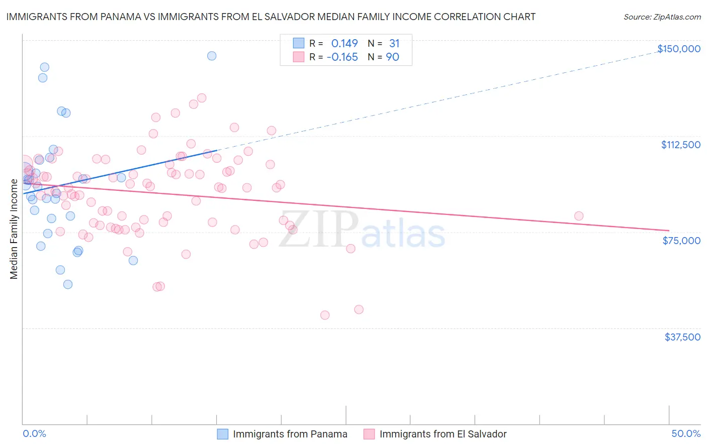 Immigrants from Panama vs Immigrants from El Salvador Median Family Income