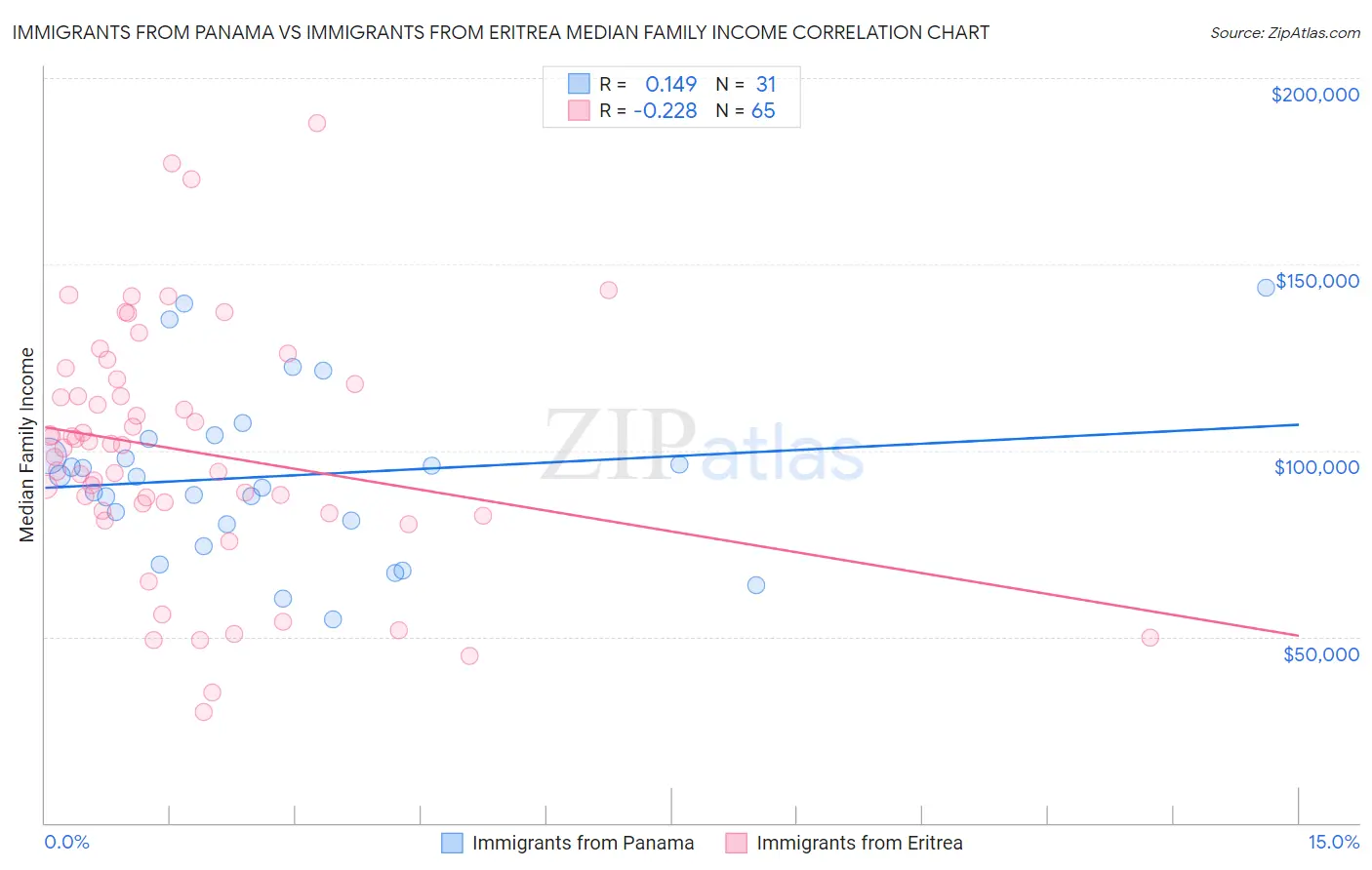 Immigrants from Panama vs Immigrants from Eritrea Median Family Income