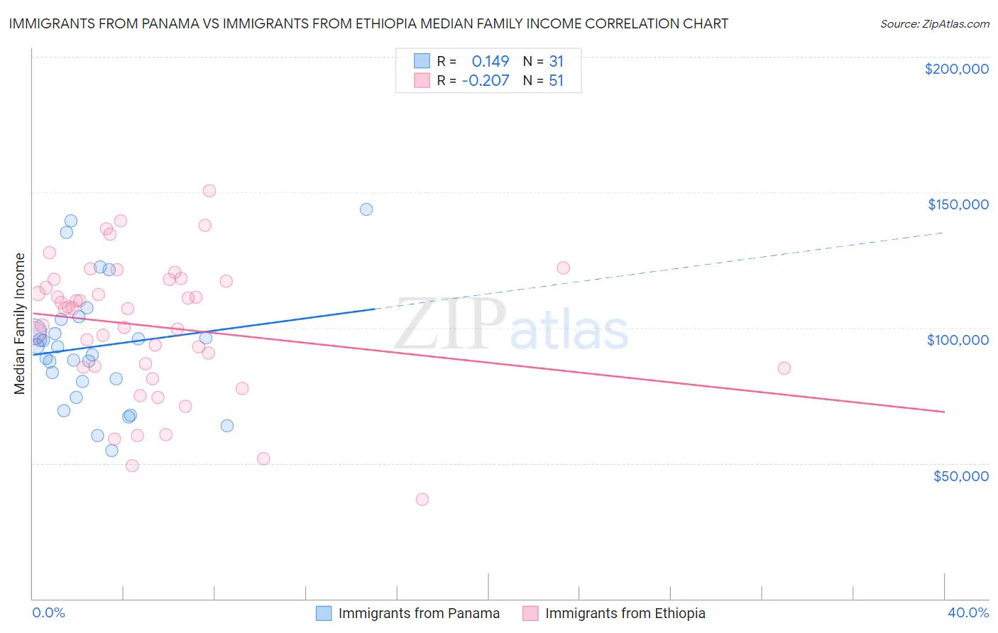 Immigrants from Panama vs Immigrants from Ethiopia Median Family Income
