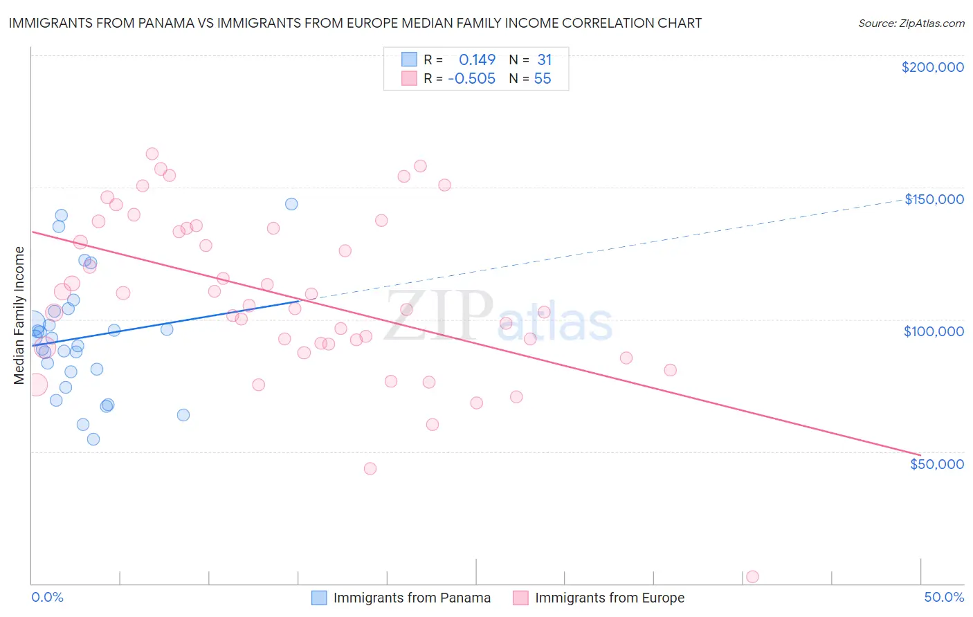 Immigrants from Panama vs Immigrants from Europe Median Family Income
