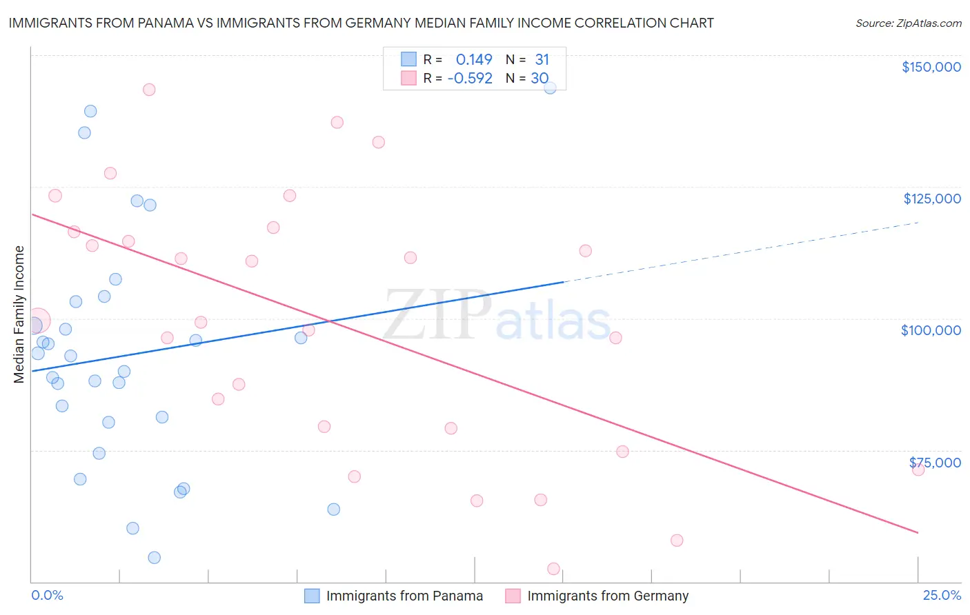 Immigrants from Panama vs Immigrants from Germany Median Family Income