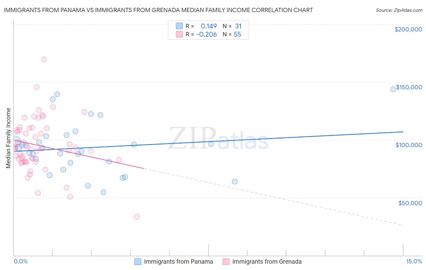 Immigrants from Panama vs Immigrants from Grenada Median Family Income