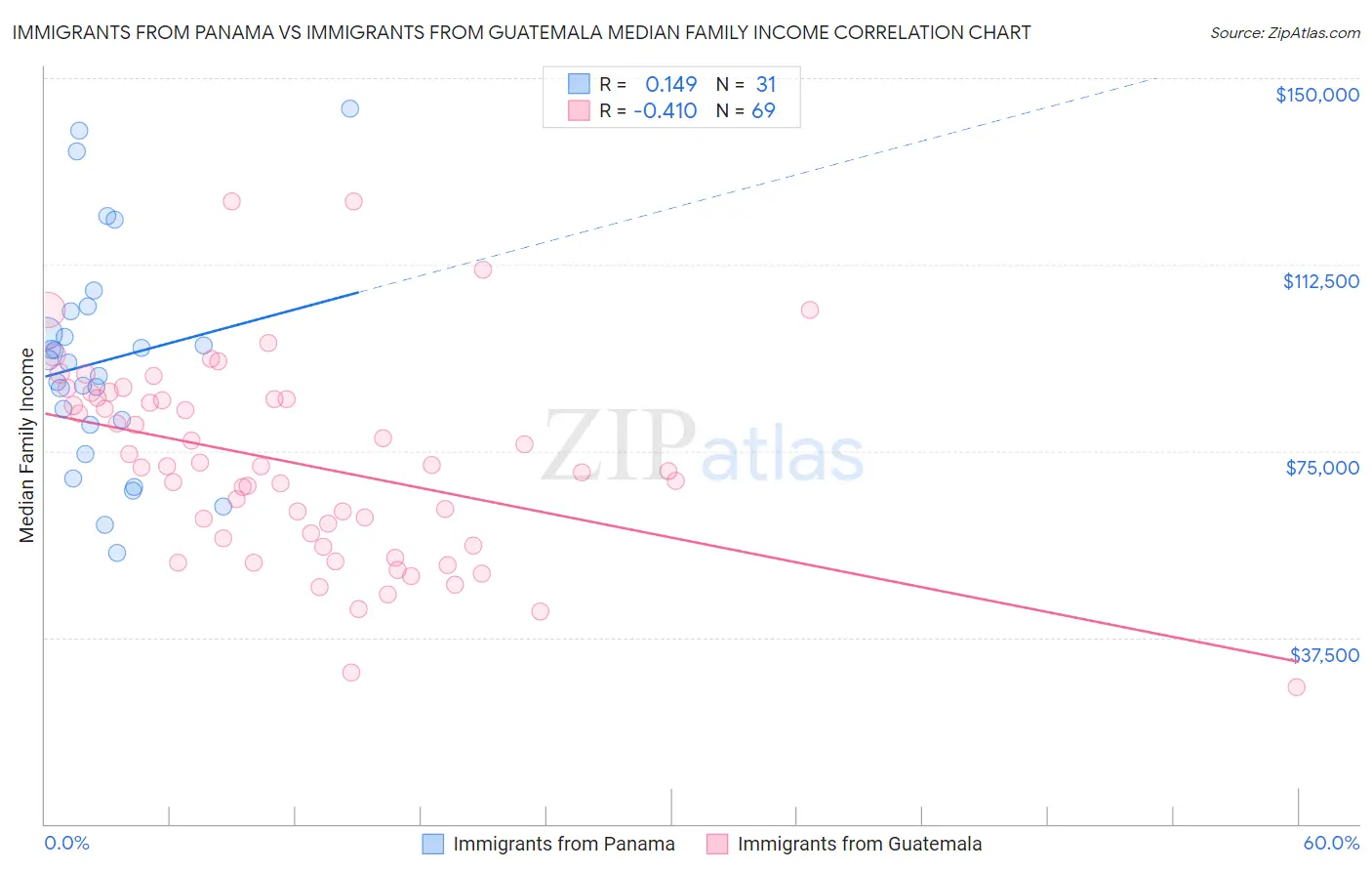 Immigrants from Panama vs Immigrants from Guatemala Median Family Income