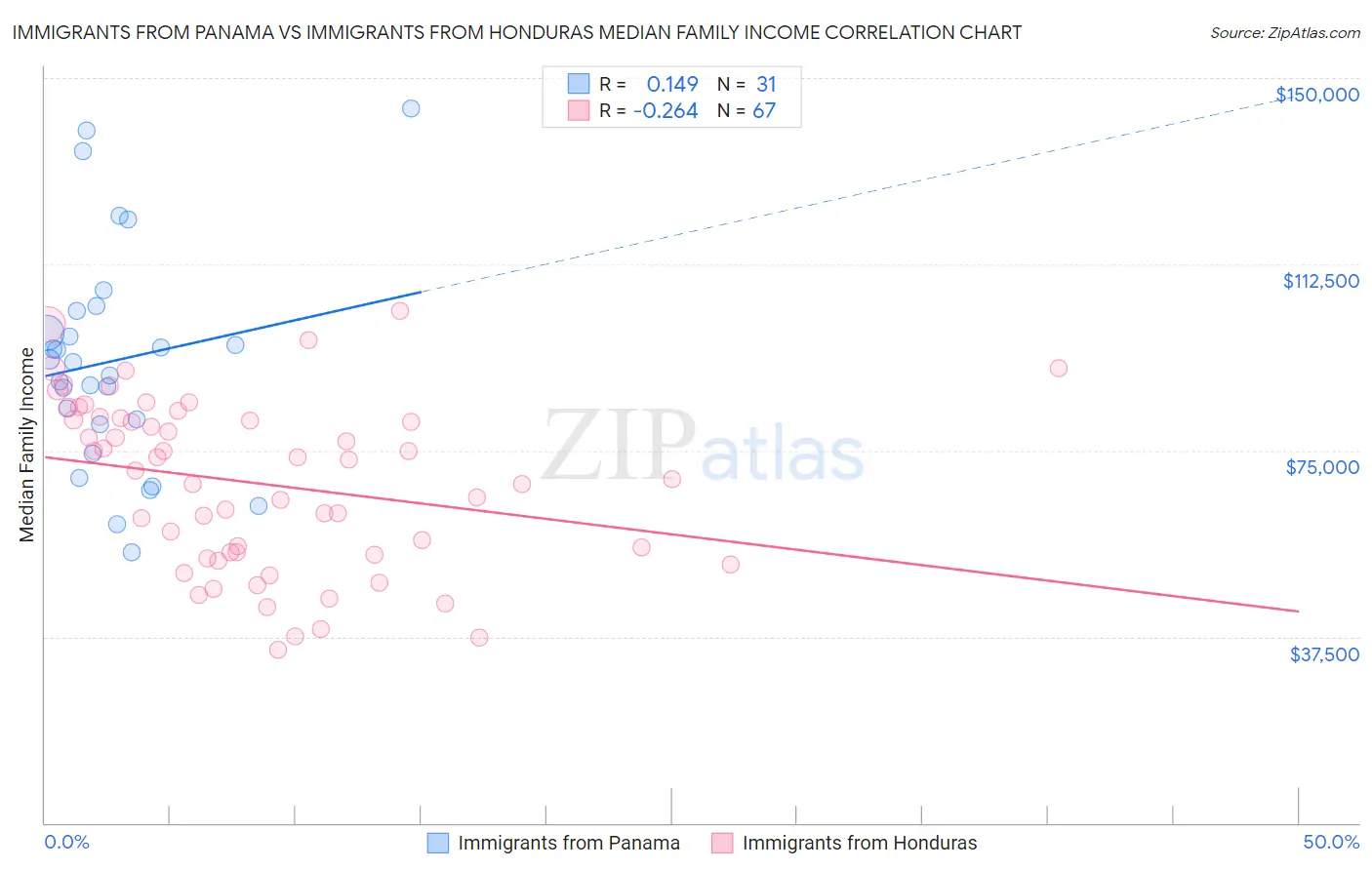 Immigrants from Panama vs Immigrants from Honduras Median Family Income