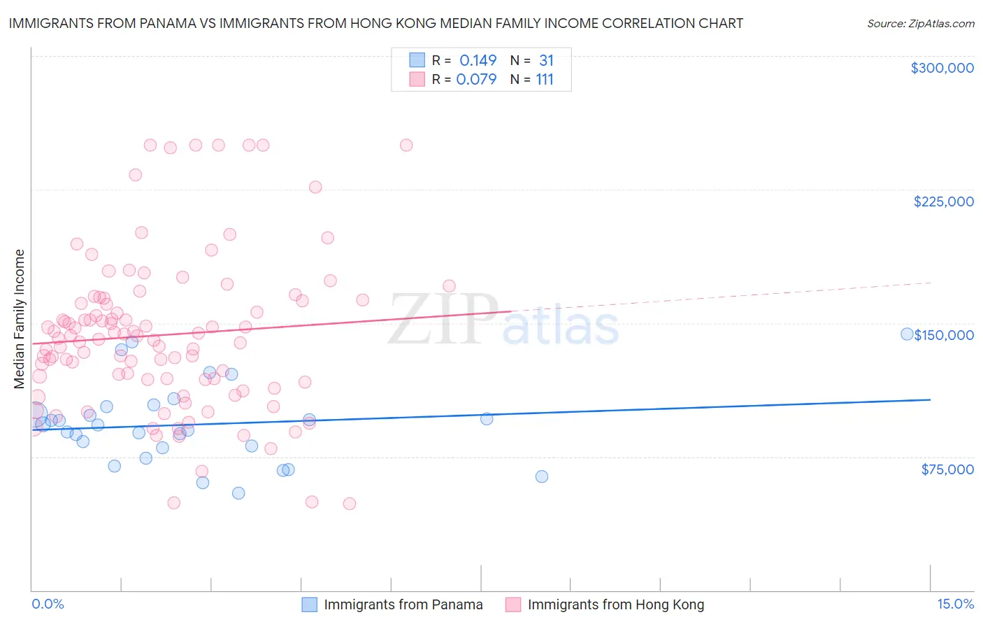 Immigrants from Panama vs Immigrants from Hong Kong Median Family Income