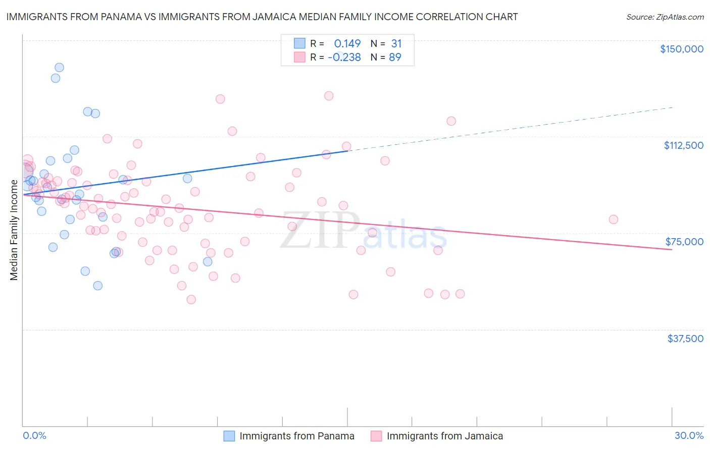 Immigrants from Panama vs Immigrants from Jamaica Median Family Income