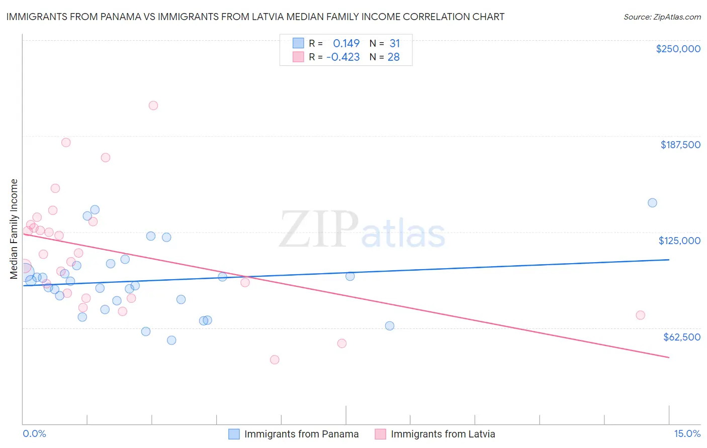 Immigrants from Panama vs Immigrants from Latvia Median Family Income