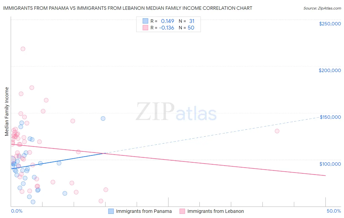 Immigrants from Panama vs Immigrants from Lebanon Median Family Income