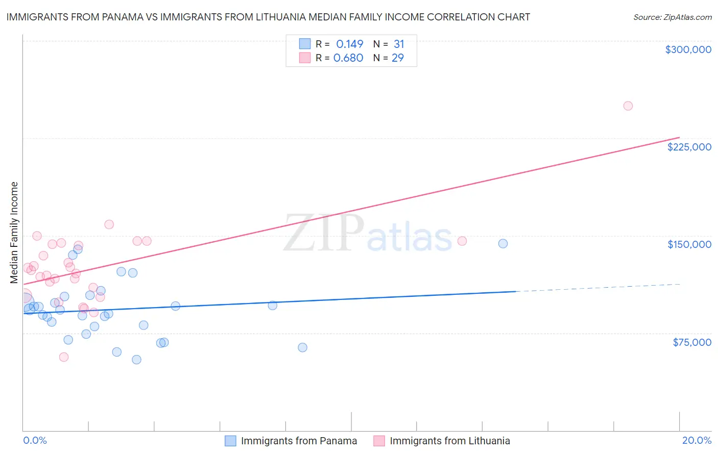 Immigrants from Panama vs Immigrants from Lithuania Median Family Income