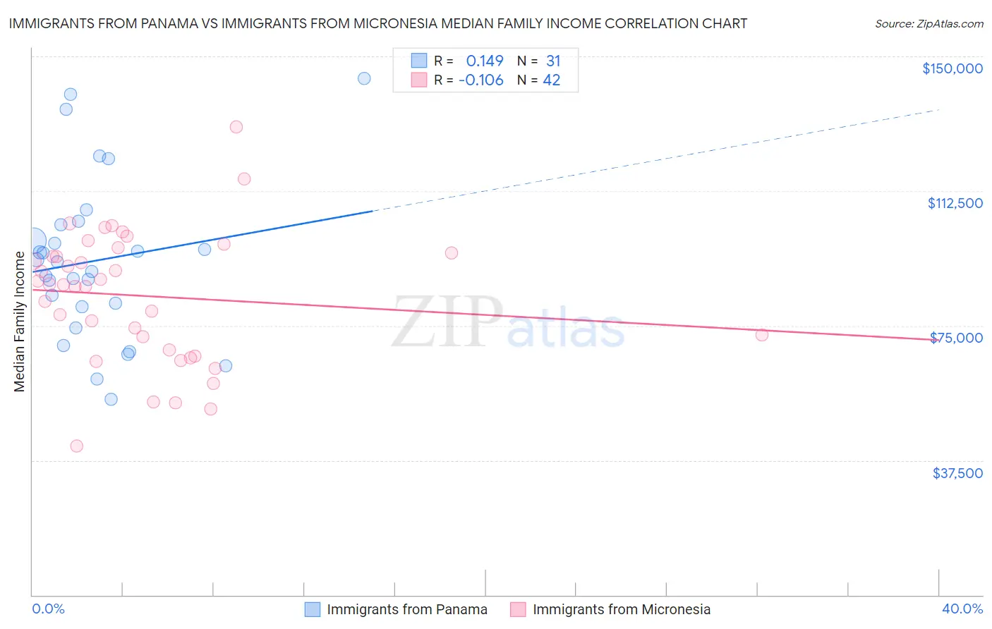 Immigrants from Panama vs Immigrants from Micronesia Median Family Income