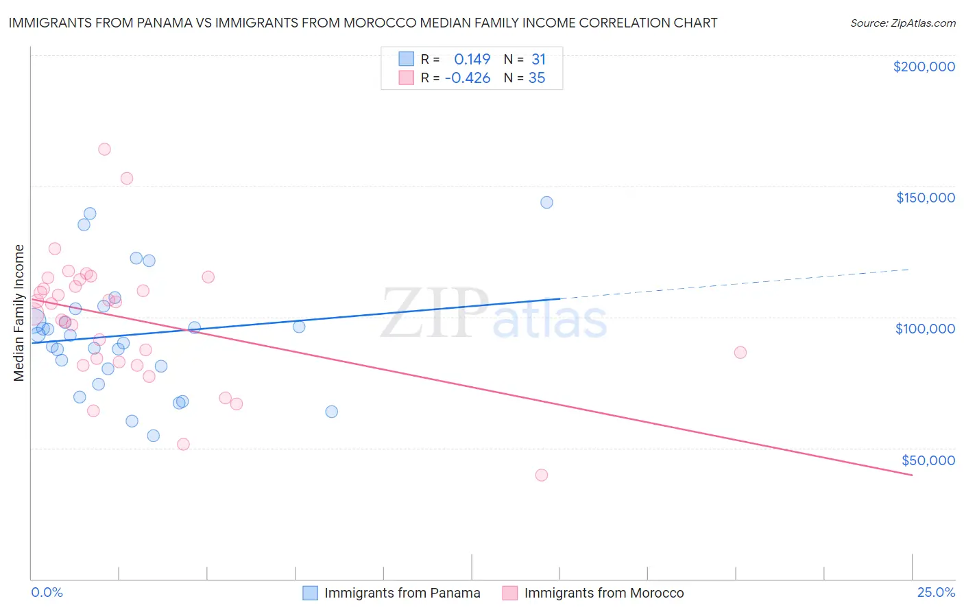 Immigrants from Panama vs Immigrants from Morocco Median Family Income