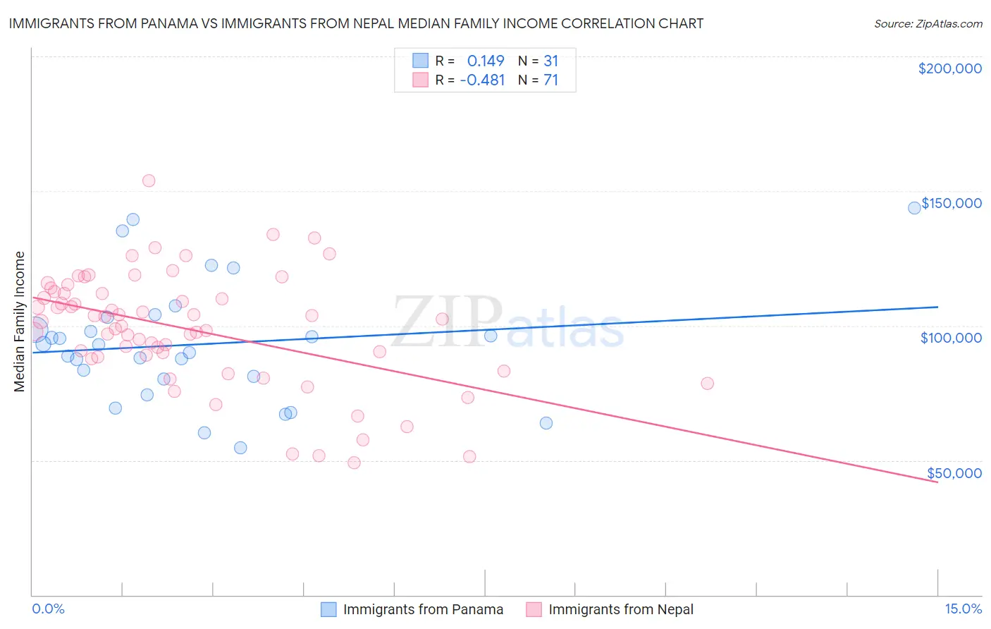 Immigrants from Panama vs Immigrants from Nepal Median Family Income