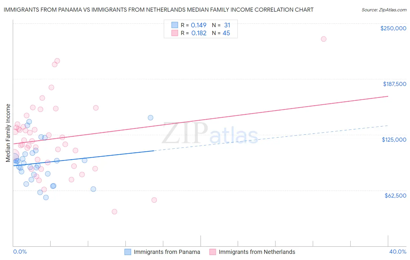 Immigrants from Panama vs Immigrants from Netherlands Median Family Income